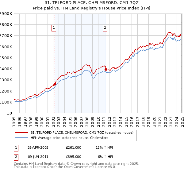 31, TELFORD PLACE, CHELMSFORD, CM1 7QZ: Price paid vs HM Land Registry's House Price Index