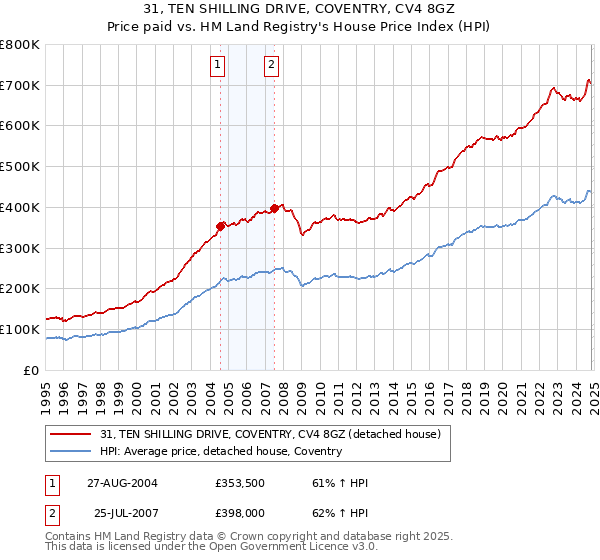 31, TEN SHILLING DRIVE, COVENTRY, CV4 8GZ: Price paid vs HM Land Registry's House Price Index