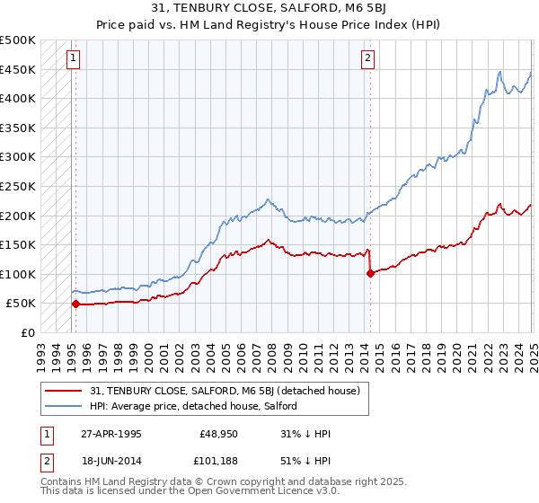 31, TENBURY CLOSE, SALFORD, M6 5BJ: Price paid vs HM Land Registry's House Price Index