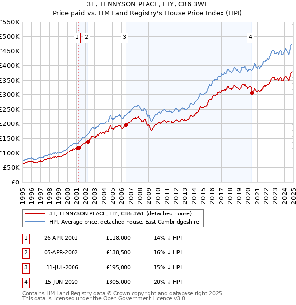 31, TENNYSON PLACE, ELY, CB6 3WF: Price paid vs HM Land Registry's House Price Index