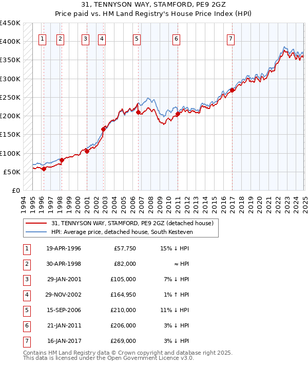 31, TENNYSON WAY, STAMFORD, PE9 2GZ: Price paid vs HM Land Registry's House Price Index