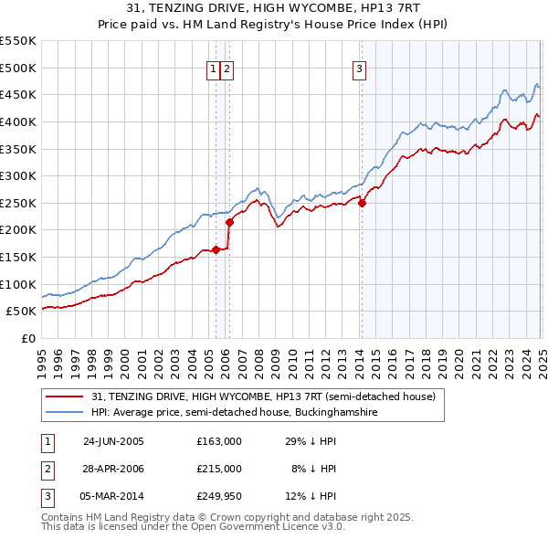 31, TENZING DRIVE, HIGH WYCOMBE, HP13 7RT: Price paid vs HM Land Registry's House Price Index