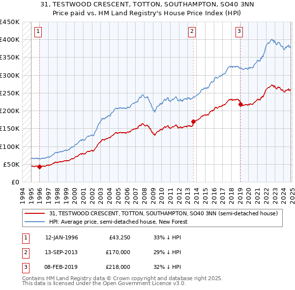 31, TESTWOOD CRESCENT, TOTTON, SOUTHAMPTON, SO40 3NN: Price paid vs HM Land Registry's House Price Index