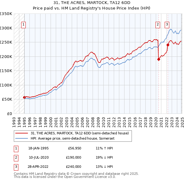 31, THE ACRES, MARTOCK, TA12 6DD: Price paid vs HM Land Registry's House Price Index