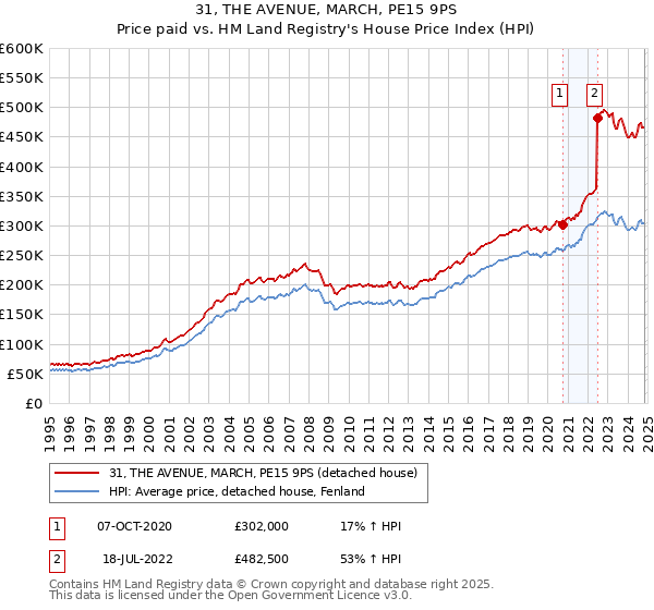 31, THE AVENUE, MARCH, PE15 9PS: Price paid vs HM Land Registry's House Price Index