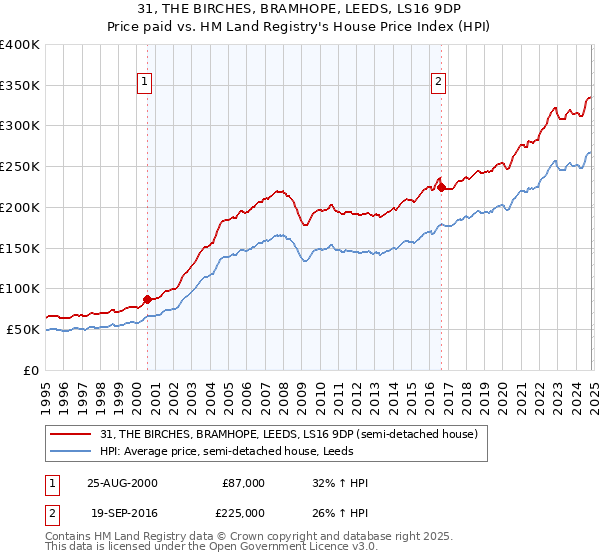 31, THE BIRCHES, BRAMHOPE, LEEDS, LS16 9DP: Price paid vs HM Land Registry's House Price Index