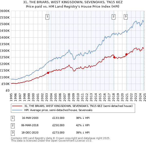 31, THE BRIARS, WEST KINGSDOWN, SEVENOAKS, TN15 6EZ: Price paid vs HM Land Registry's House Price Index