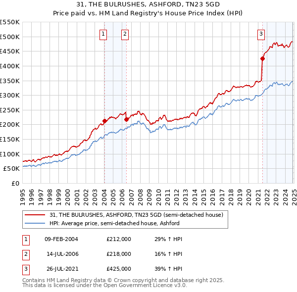 31, THE BULRUSHES, ASHFORD, TN23 5GD: Price paid vs HM Land Registry's House Price Index