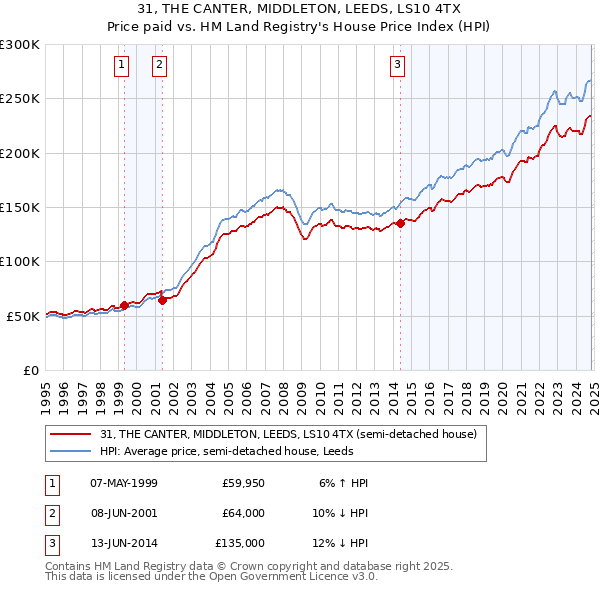 31, THE CANTER, MIDDLETON, LEEDS, LS10 4TX: Price paid vs HM Land Registry's House Price Index