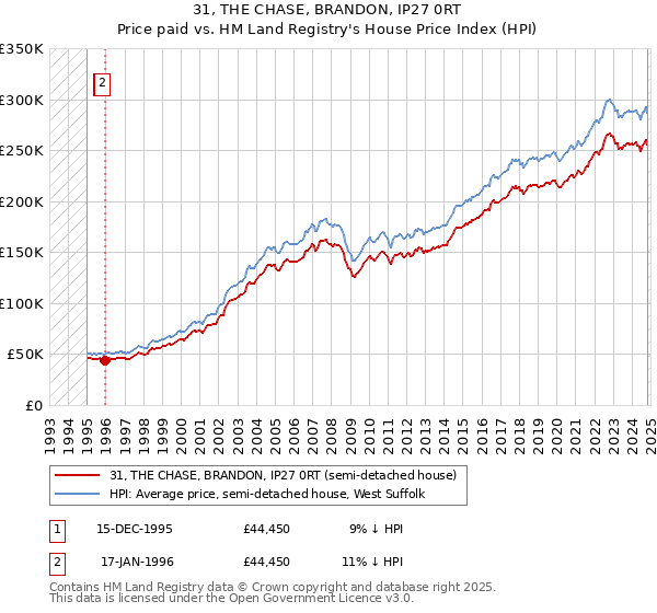 31, THE CHASE, BRANDON, IP27 0RT: Price paid vs HM Land Registry's House Price Index