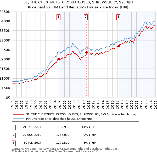 31, THE CHESTNUTS, CROSS HOUSES, SHREWSBURY, SY5 6JH: Price paid vs HM Land Registry's House Price Index