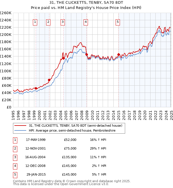 31, THE CLICKETTS, TENBY, SA70 8DT: Price paid vs HM Land Registry's House Price Index