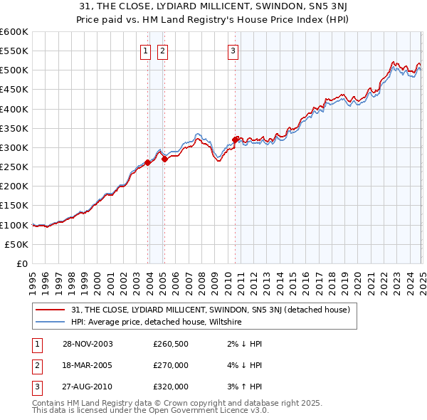 31, THE CLOSE, LYDIARD MILLICENT, SWINDON, SN5 3NJ: Price paid vs HM Land Registry's House Price Index