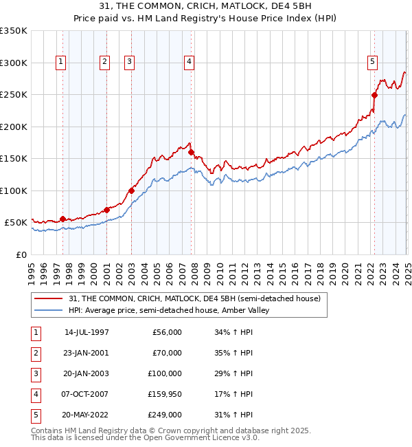 31, THE COMMON, CRICH, MATLOCK, DE4 5BH: Price paid vs HM Land Registry's House Price Index