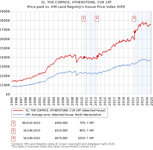 31, THE COPPICE, ATHERSTONE, CV9 1RT: Price paid vs HM Land Registry's House Price Index