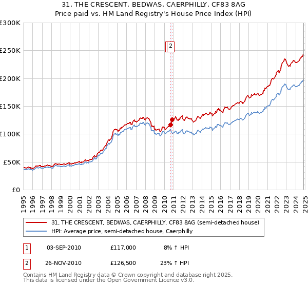 31, THE CRESCENT, BEDWAS, CAERPHILLY, CF83 8AG: Price paid vs HM Land Registry's House Price Index