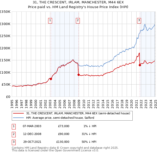 31, THE CRESCENT, IRLAM, MANCHESTER, M44 6EX: Price paid vs HM Land Registry's House Price Index