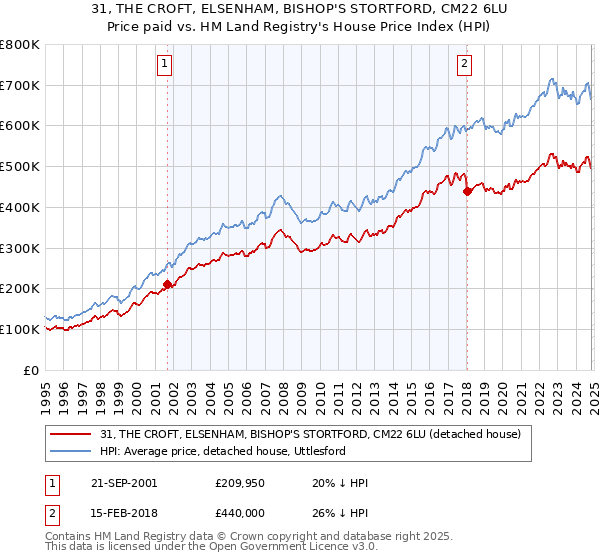 31, THE CROFT, ELSENHAM, BISHOP'S STORTFORD, CM22 6LU: Price paid vs HM Land Registry's House Price Index