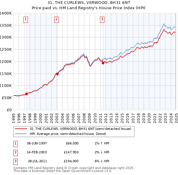 31, THE CURLEWS, VERWOOD, BH31 6NT: Price paid vs HM Land Registry's House Price Index