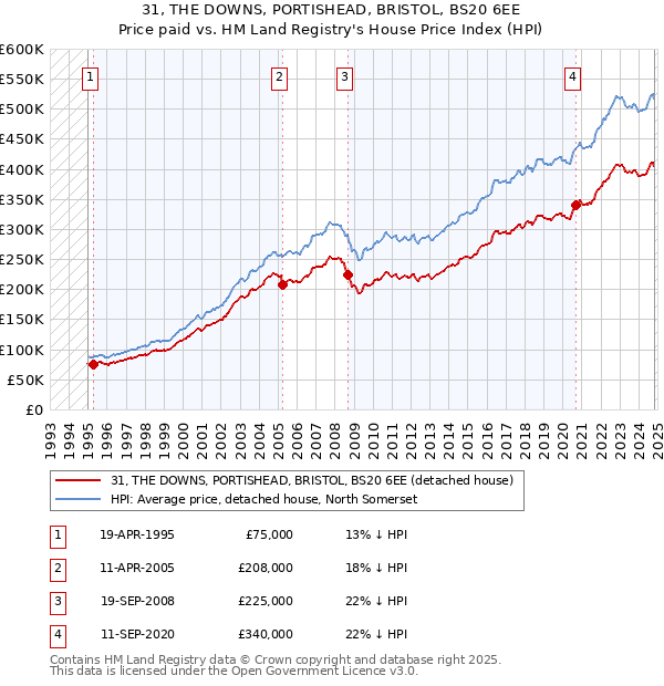 31, THE DOWNS, PORTISHEAD, BRISTOL, BS20 6EE: Price paid vs HM Land Registry's House Price Index