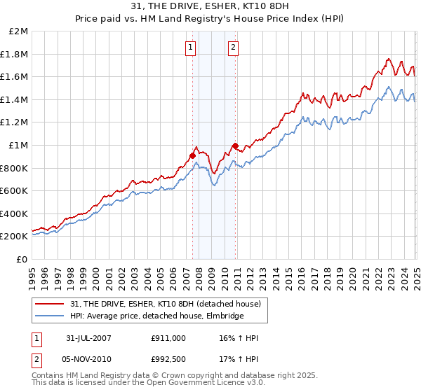 31, THE DRIVE, ESHER, KT10 8DH: Price paid vs HM Land Registry's House Price Index