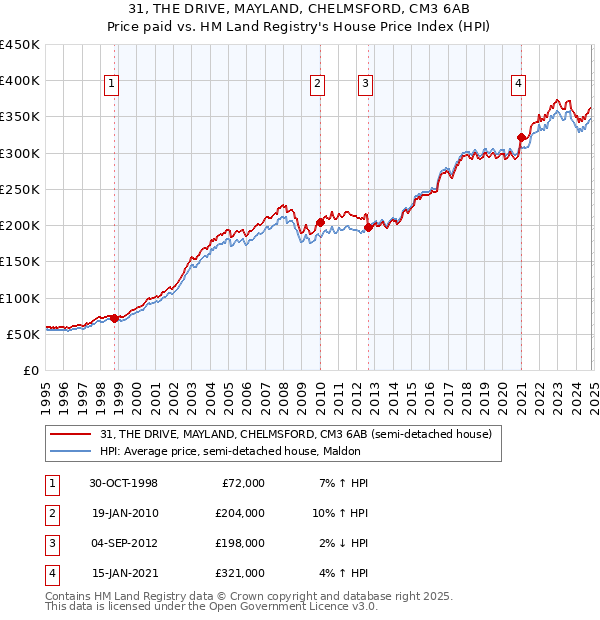 31, THE DRIVE, MAYLAND, CHELMSFORD, CM3 6AB: Price paid vs HM Land Registry's House Price Index