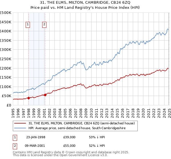 31, THE ELMS, MILTON, CAMBRIDGE, CB24 6ZQ: Price paid vs HM Land Registry's House Price Index