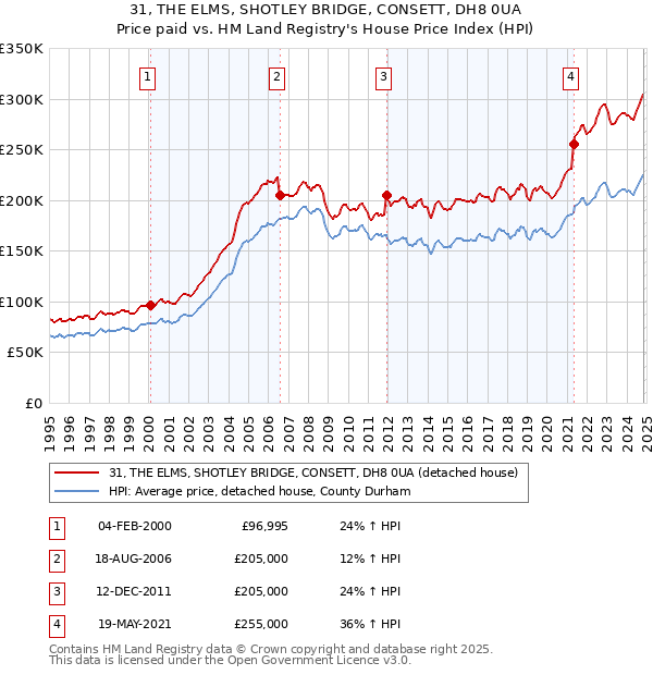 31, THE ELMS, SHOTLEY BRIDGE, CONSETT, DH8 0UA: Price paid vs HM Land Registry's House Price Index