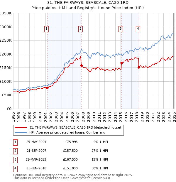 31, THE FAIRWAYS, SEASCALE, CA20 1RD: Price paid vs HM Land Registry's House Price Index