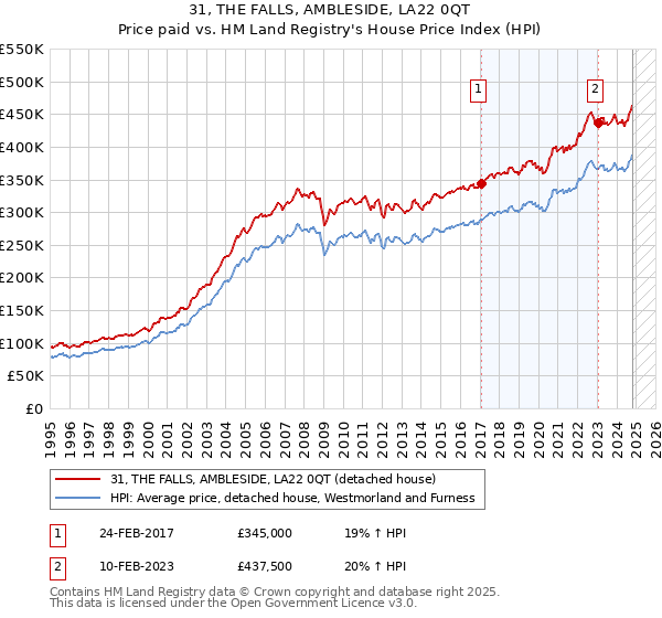 31, THE FALLS, AMBLESIDE, LA22 0QT: Price paid vs HM Land Registry's House Price Index