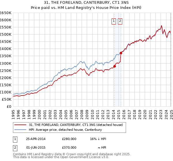 31, THE FORELAND, CANTERBURY, CT1 3NS: Price paid vs HM Land Registry's House Price Index