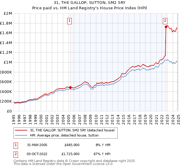 31, THE GALLOP, SUTTON, SM2 5RY: Price paid vs HM Land Registry's House Price Index