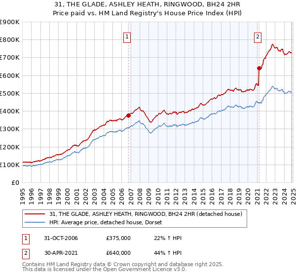 31, THE GLADE, ASHLEY HEATH, RINGWOOD, BH24 2HR: Price paid vs HM Land Registry's House Price Index