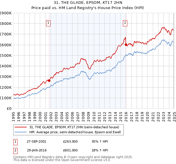 31, THE GLADE, EPSOM, KT17 2HN: Price paid vs HM Land Registry's House Price Index