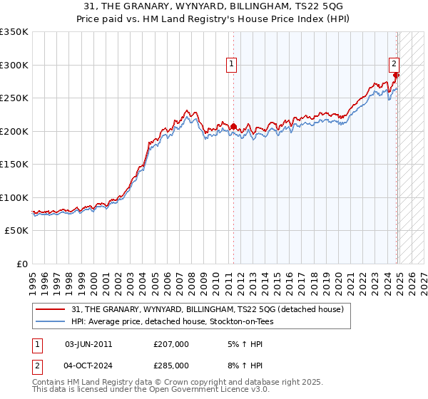 31, THE GRANARY, WYNYARD, BILLINGHAM, TS22 5QG: Price paid vs HM Land Registry's House Price Index