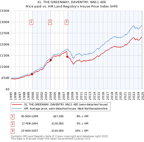 31, THE GREENWAY, DAVENTRY, NN11 4EE: Price paid vs HM Land Registry's House Price Index