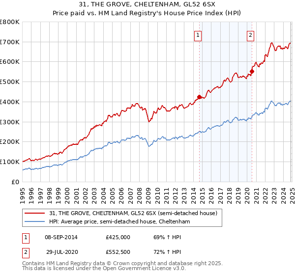 31, THE GROVE, CHELTENHAM, GL52 6SX: Price paid vs HM Land Registry's House Price Index