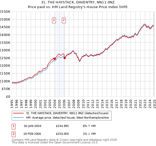 31, THE HAYSTACK, DAVENTRY, NN11 0NZ: Price paid vs HM Land Registry's House Price Index