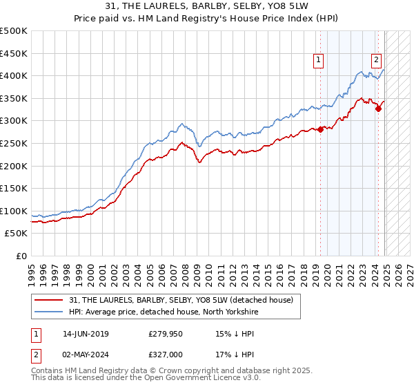 31, THE LAURELS, BARLBY, SELBY, YO8 5LW: Price paid vs HM Land Registry's House Price Index