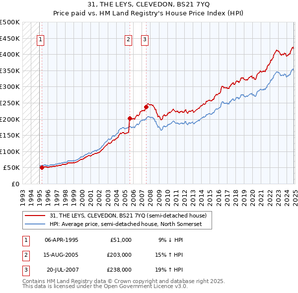 31, THE LEYS, CLEVEDON, BS21 7YQ: Price paid vs HM Land Registry's House Price Index