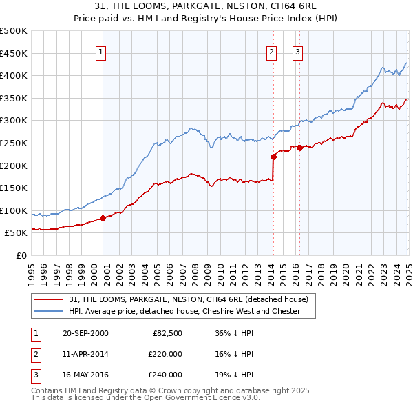 31, THE LOOMS, PARKGATE, NESTON, CH64 6RE: Price paid vs HM Land Registry's House Price Index