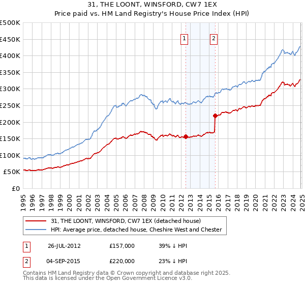 31, THE LOONT, WINSFORD, CW7 1EX: Price paid vs HM Land Registry's House Price Index