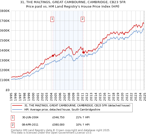 31, THE MALTINGS, GREAT CAMBOURNE, CAMBRIDGE, CB23 5FR: Price paid vs HM Land Registry's House Price Index