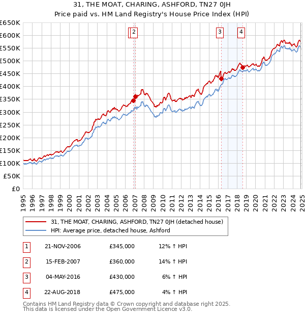 31, THE MOAT, CHARING, ASHFORD, TN27 0JH: Price paid vs HM Land Registry's House Price Index