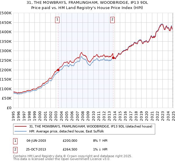 31, THE MOWBRAYS, FRAMLINGHAM, WOODBRIDGE, IP13 9DL: Price paid vs HM Land Registry's House Price Index