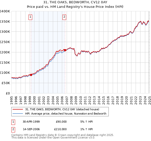 31, THE OAKS, BEDWORTH, CV12 0AY: Price paid vs HM Land Registry's House Price Index