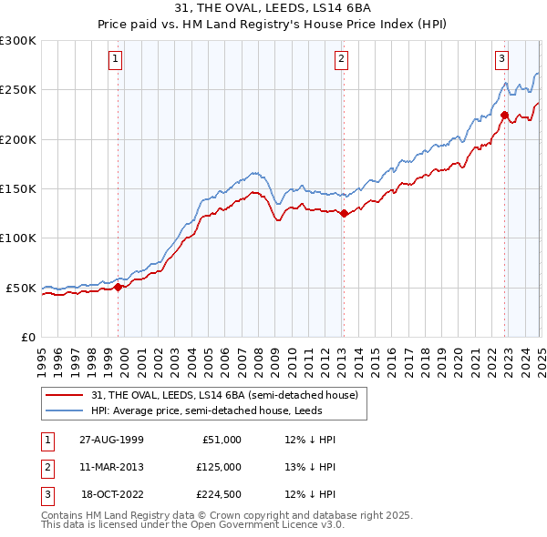 31, THE OVAL, LEEDS, LS14 6BA: Price paid vs HM Land Registry's House Price Index