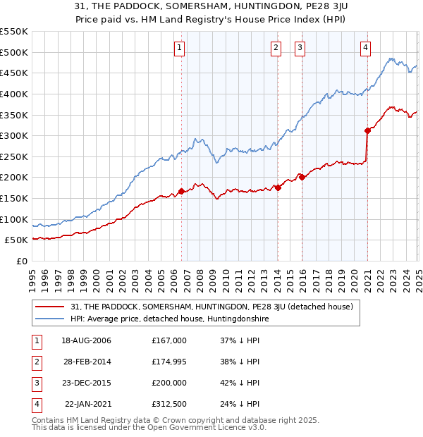 31, THE PADDOCK, SOMERSHAM, HUNTINGDON, PE28 3JU: Price paid vs HM Land Registry's House Price Index