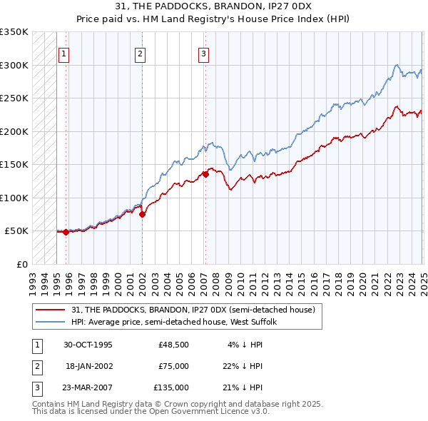 31, THE PADDOCKS, BRANDON, IP27 0DX: Price paid vs HM Land Registry's House Price Index