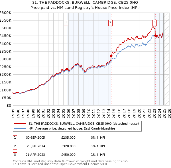 31, THE PADDOCKS, BURWELL, CAMBRIDGE, CB25 0HQ: Price paid vs HM Land Registry's House Price Index